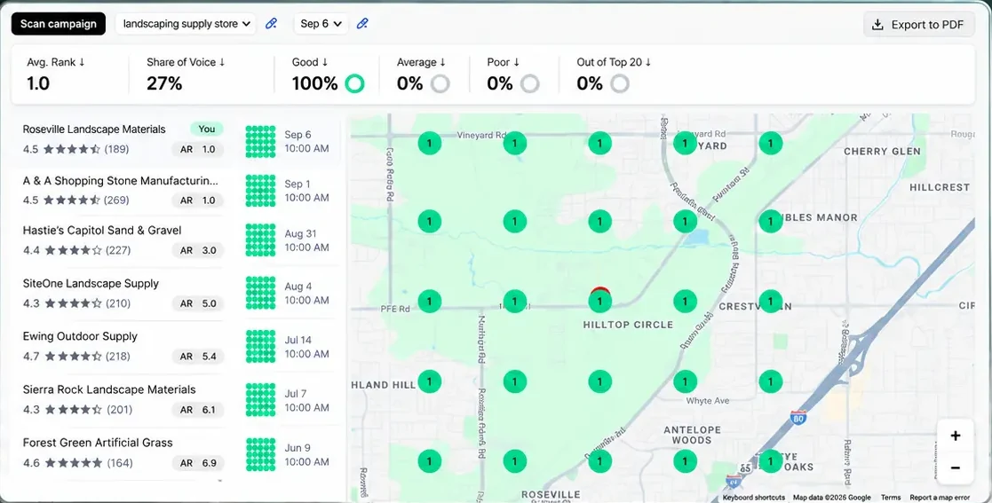 Semrush Map Rank Tracker for the keyword landscaping supply store, scanned 6 September 2026: Average Rank 1.0, Share of Voice 27 percent, Good 100 percent, and Average, Poor and Out of Top 20 all at 0 percent. A competitor list shows each business with its star rating, review count and average rank. Seven earlier scans appear as thumbnails, each a grid of green dots. The map of the Roseville area shows every sampled point marked 1.