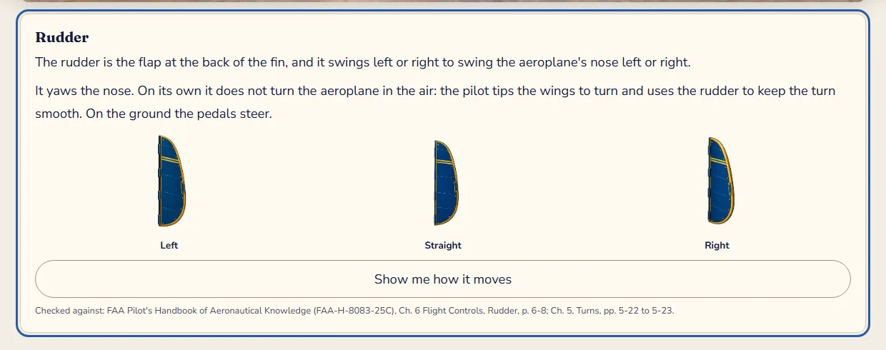 The Rudder card in the Hangar. It reads: The rudder is the flap at the back of the fin, and it swings left or right to swing the aeroplane's nose left or right. Then, for the grown-up: It yaws the nose. On its own it does not turn the aeroplane in the air: the pilot tips the wings to turn and uses the rudder to keep the turn smooth. On the ground the pedals steer. Below are three pictures of the rudder, labelled Left, Straight and Right, a Show me how it moves button, and the source: FAA Pilot's Handbook of Aeronautical Knowledge (FAA-H-8083-25C), Ch. 6 Flight Controls, Rudder, p. 6-8; Ch. 5, Turns, pp. 5-22 to 5-23.